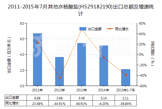 2011-2015年7月其他水楊酸鹽(HS29182190)出口總額及增速統(tǒng)計